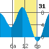 Dumbarton HW Bridge tide chart for Saturday, January 31, 2026