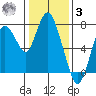 Dumbarton HW Bridge tide chart for Saturday, January 3, 2026
