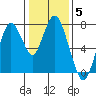 Dumbarton HW Bridge tide chart for Monday, January 5, 2026