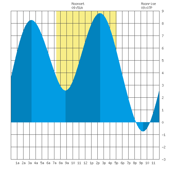 Dumbarton HW Bridge tide chart for Tuesday, January 6, 2026