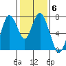 Dumbarton HW Bridge tide chart for Tuesday, January 6, 2026
