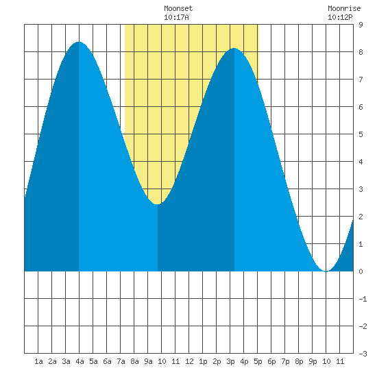 Dumbarton HW Bridge tide chart for Wednesday, January 7, 2026