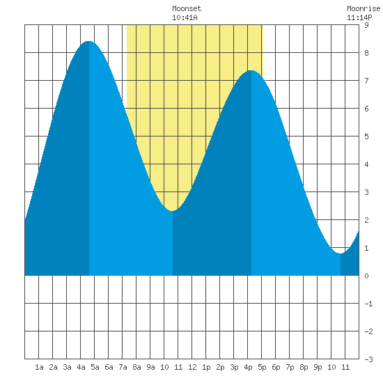 Dumbarton HW Bridge tide chart for Thursday, January 8, 2026