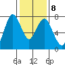 Dumbarton HW Bridge tide chart for Thursday, January 8, 2026