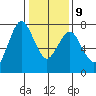 Dumbarton HW Bridge tide chart for Friday, January 9, 2026