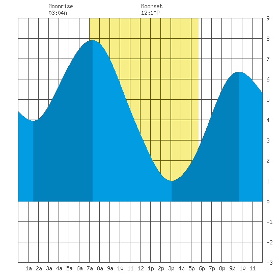Dumbarton HW Bridge tide chart for Wednesday, February 11, 2026