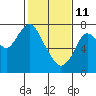 Dumbarton HW Bridge tide chart for Wednesday, February 11, 2026