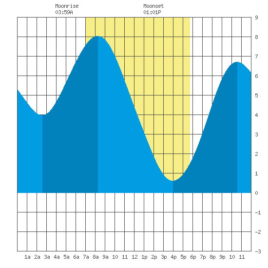 Dumbarton HW Bridge tide chart for Thursday, February 12, 2026