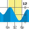 Dumbarton HW Bridge tide chart for Thursday, February 12, 2026