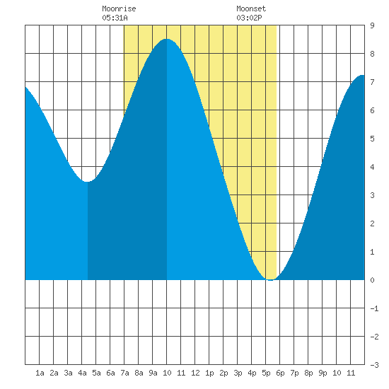 Dumbarton HW Bridge tide chart for Saturday, February 14, 2026