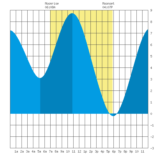 Dumbarton HW Bridge tide chart for Sunday, February 15, 2026