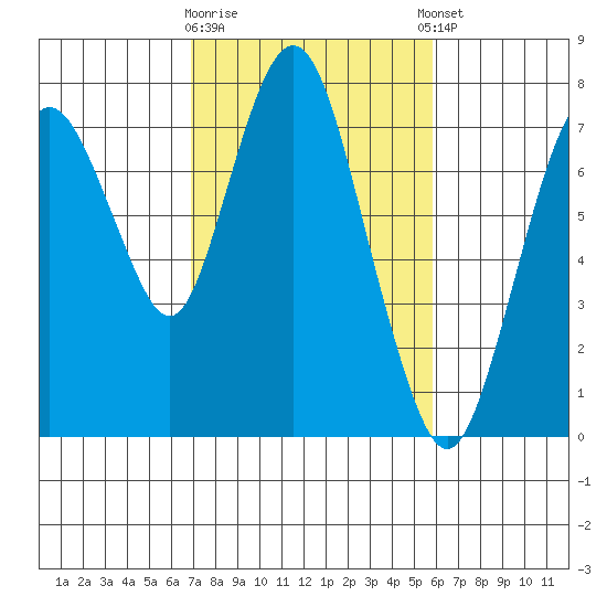 Dumbarton HW Bridge tide chart for Monday, February 16, 2026