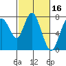 Dumbarton HW Bridge tide chart for Monday, February 16, 2026