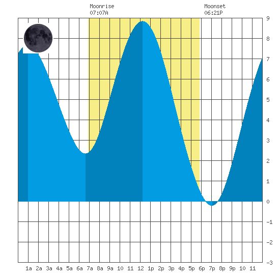 Dumbarton HW Bridge tide chart for Tuesday, February 17, 2026