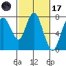 Dumbarton HW Bridge tide chart for Tuesday, February 17, 2026