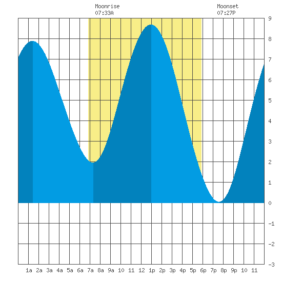 Dumbarton HW Bridge tide chart for Wednesday, February 18, 2026
