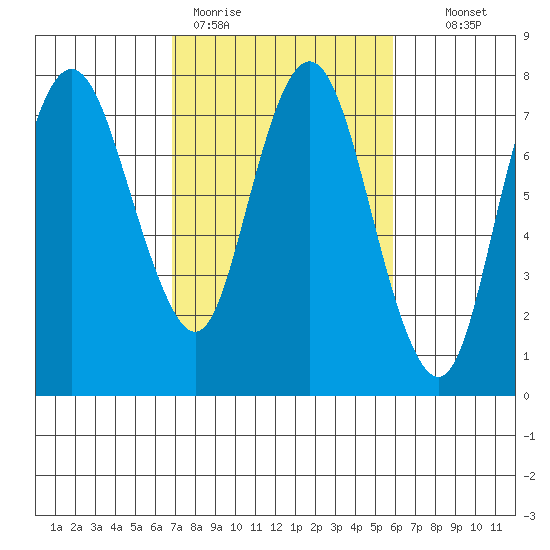 Dumbarton HW Bridge tide chart for Thursday, February 19, 2026