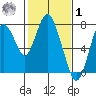 Dumbarton HW Bridge tide chart for Sunday, February 1, 2026