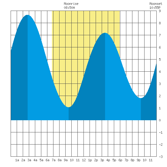 Dumbarton HW Bridge tide chart for Saturday, February 21, 2026