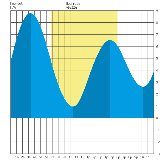 Dumbarton HW Bridge tide chart for Sunday, February 22, 2026
