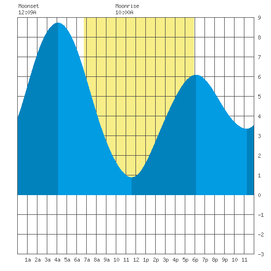 Dumbarton HW Bridge tide chart for Monday, February 23, 2026