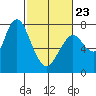 Dumbarton HW Bridge tide chart for Monday, February 23, 2026