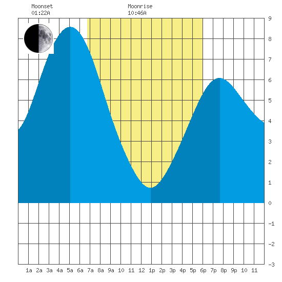 Dumbarton HW Bridge tide chart for Tuesday, February 24, 2026
