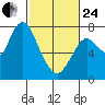Dumbarton HW Bridge tide chart for Tuesday, February 24, 2026