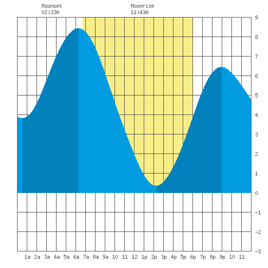 Dumbarton HW Bridge tide chart for Wednesday, February 25, 2026