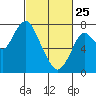 Dumbarton HW Bridge tide chart for Wednesday, February 25, 2026