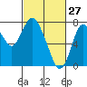 Dumbarton HW Bridge tide chart for Friday, February 27, 2026