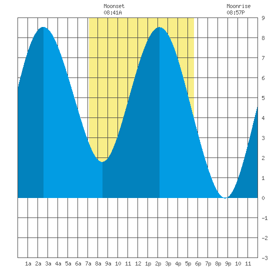 Dumbarton HW Bridge tide chart for Wednesday, February 4, 2026