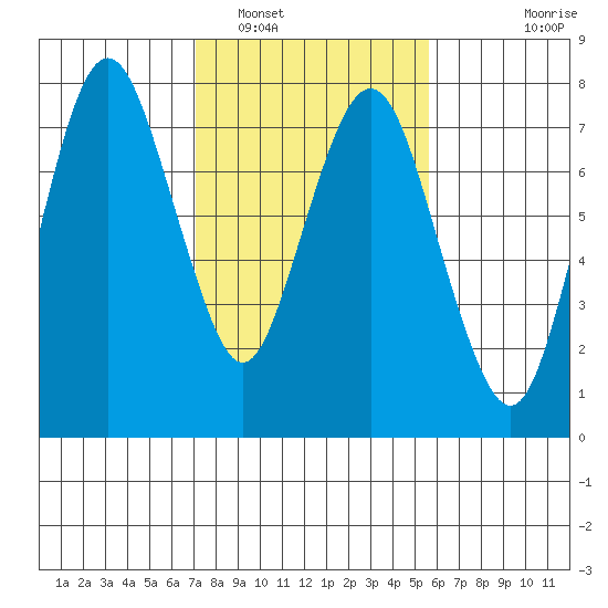 Dumbarton HW Bridge tide chart for Thursday, February 5, 2026