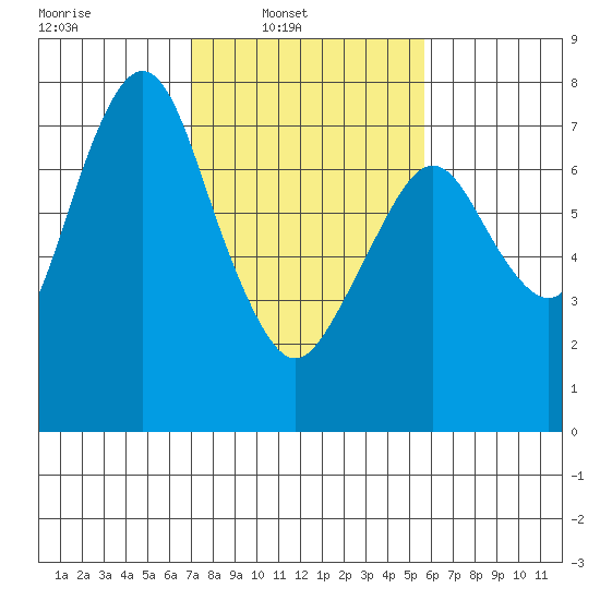 Dumbarton HW Bridge tide chart for Sunday, February 8, 2026
