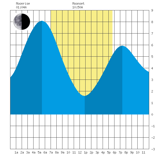 Dumbarton HW Bridge tide chart for Monday, February 9, 2026