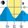 Dumbarton HW Bridge tide chart for Monday, February 9, 2026