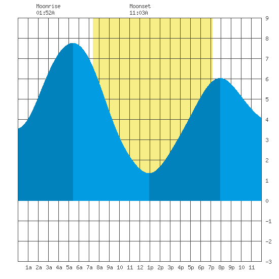 Dumbarton HW Bridge tide chart for Tuesday, March 10, 2026