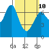 Dumbarton HW Bridge tide chart for Tuesday, March 10, 2026