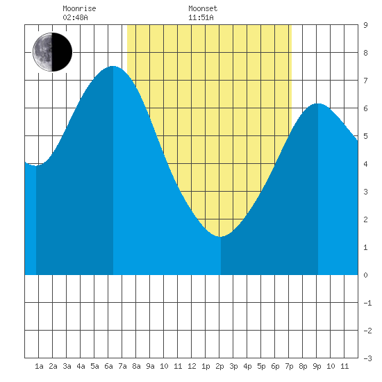 Dumbarton HW Bridge tide chart for Wednesday, March 11, 2026