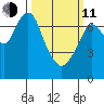 Dumbarton HW Bridge tide chart for Wednesday, March 11, 2026