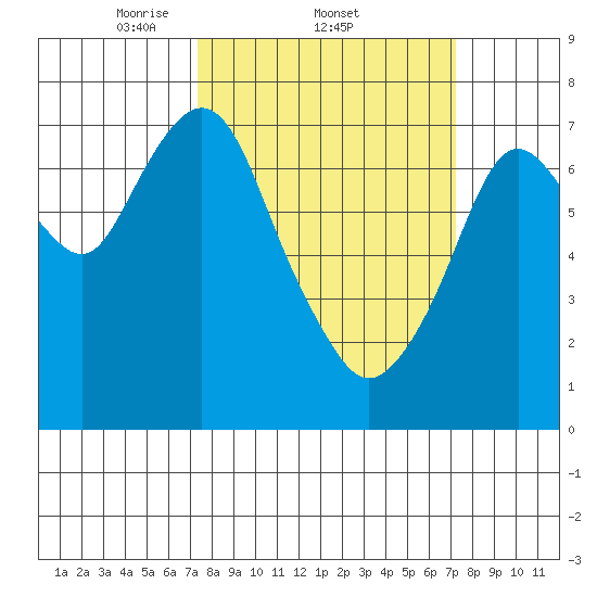Dumbarton HW Bridge tide chart for Thursday, March 12, 2026