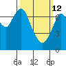 Dumbarton HW Bridge tide chart for Thursday, March 12, 2026