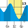 Dumbarton HW Bridge tide chart for Friday, March 13, 2026
