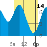 Dumbarton HW Bridge tide chart for Saturday, March 14, 2026