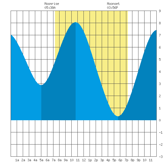 Dumbarton HW Bridge tide chart for Sunday, March 15, 2026