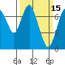 Dumbarton HW Bridge tide chart for Sunday, March 15, 2026