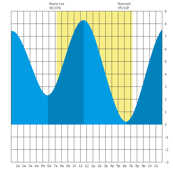 Dumbarton HW Bridge tide chart for Monday, March 16, 2026