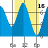 Dumbarton HW Bridge tide chart for Monday, March 16, 2026