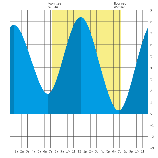Dumbarton HW Bridge tide chart for Tuesday, March 17, 2026