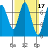Dumbarton HW Bridge tide chart for Tuesday, March 17, 2026